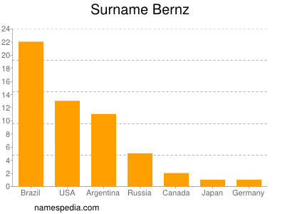 Familiennamen Bernz