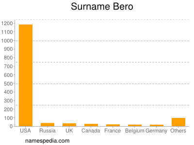 Familiennamen Bero