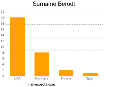 Familiennamen Berodt