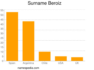 Familiennamen Beroiz