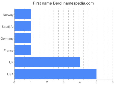 Vornamen Berol