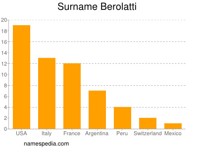 Familiennamen Berolatti
