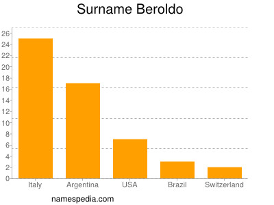 Familiennamen Beroldo