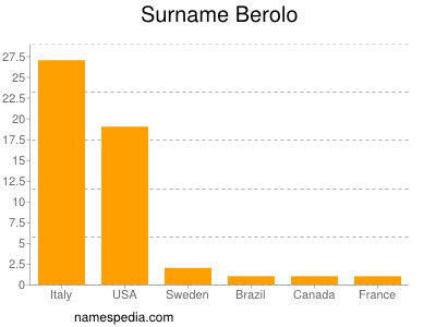 Familiennamen Berolo