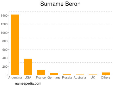 Surname Beron