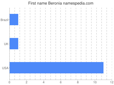 Vornamen Beronia