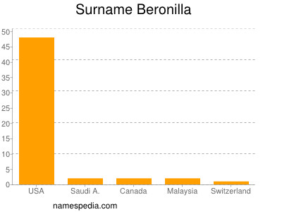 Familiennamen Beronilla