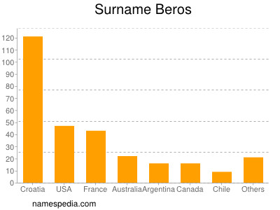 Familiennamen Beros