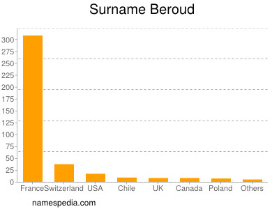 Surname Beroud