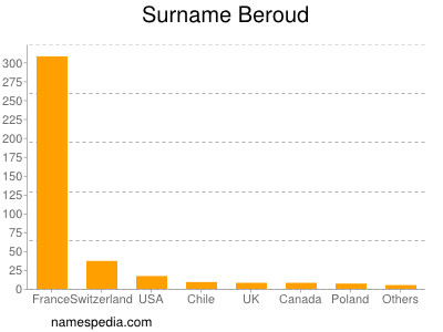 Familiennamen Beroud