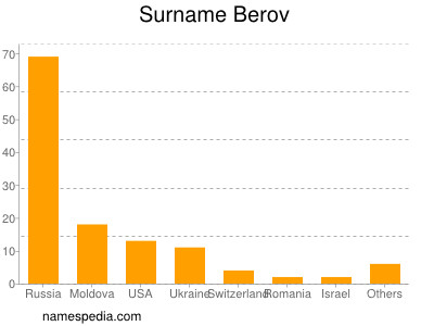 Familiennamen Berov