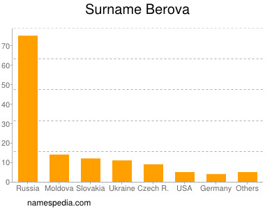 Familiennamen Berova