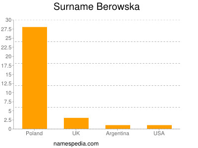 Familiennamen Berowska