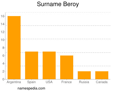 Familiennamen Beroy