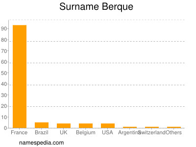 Familiennamen Berque