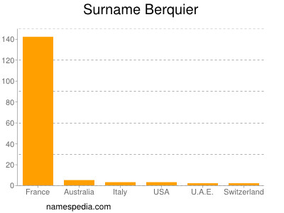 Familiennamen Berquier