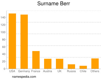 Familiennamen Berr