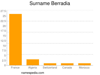 Familiennamen Berradia