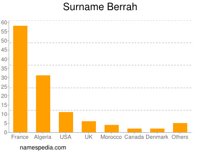 Surname Berrah