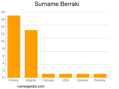 Familiennamen Berraki