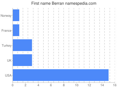 Given name Berran