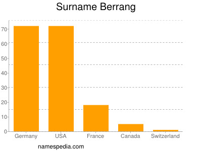 Familiennamen Berrang