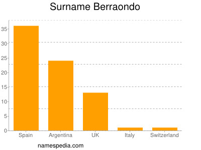 Familiennamen Berraondo