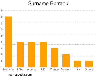 Familiennamen Berraoui