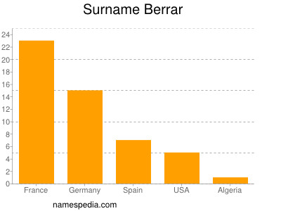 Familiennamen Berrar