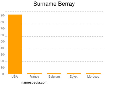 Familiennamen Berray