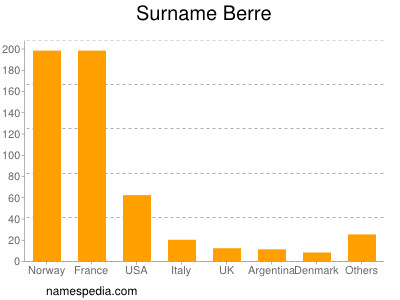 Familiennamen Berre