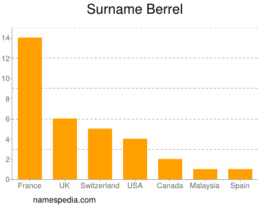 Familiennamen Berrel