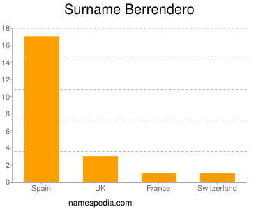 Familiennamen Berrendero