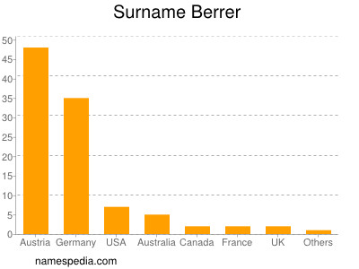 Familiennamen Berrer