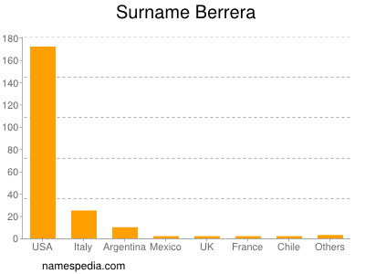 Familiennamen Berrera