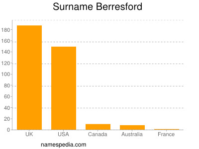 Familiennamen Berresford