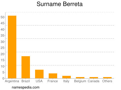 Familiennamen Berreta