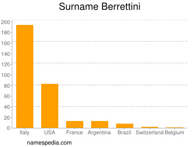 Surname Berrettini