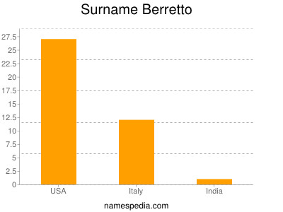 Familiennamen Berretto