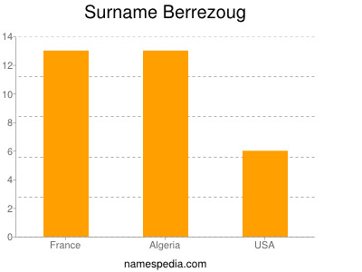 Familiennamen Berrezoug