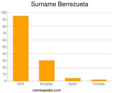 Familiennamen Berrezueta