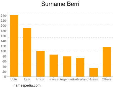 Familiennamen Berri