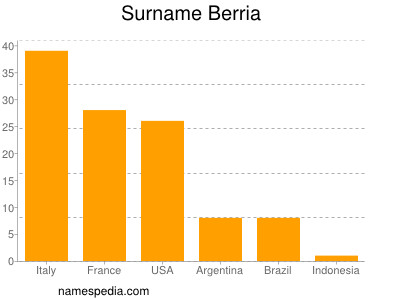 Familiennamen Berria