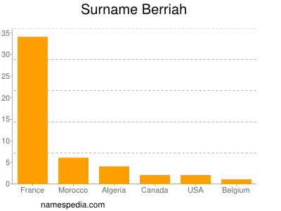 Familiennamen Berriah