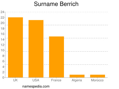 Familiennamen Berrich