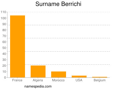 Familiennamen Berrichi