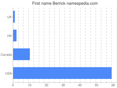 Vornamen Berrick