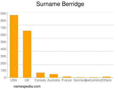 Surname Berridge