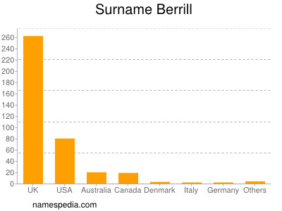 Familiennamen Berrill