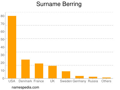 Surname Berring